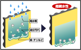 光触媒技術 図解説明