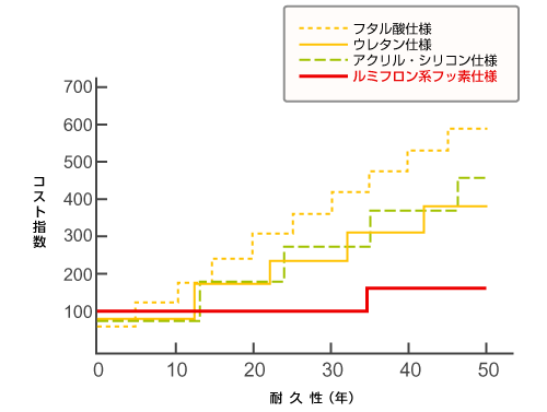 総合経済性比較